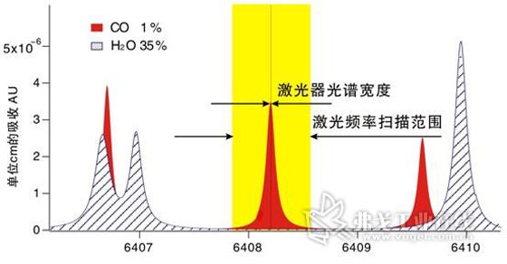 Laser absorption spectrum diagram